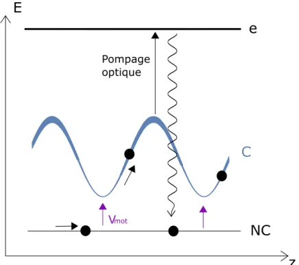 Figure 3.5 – Schéma de principe du mécanisme de la mélasse grise