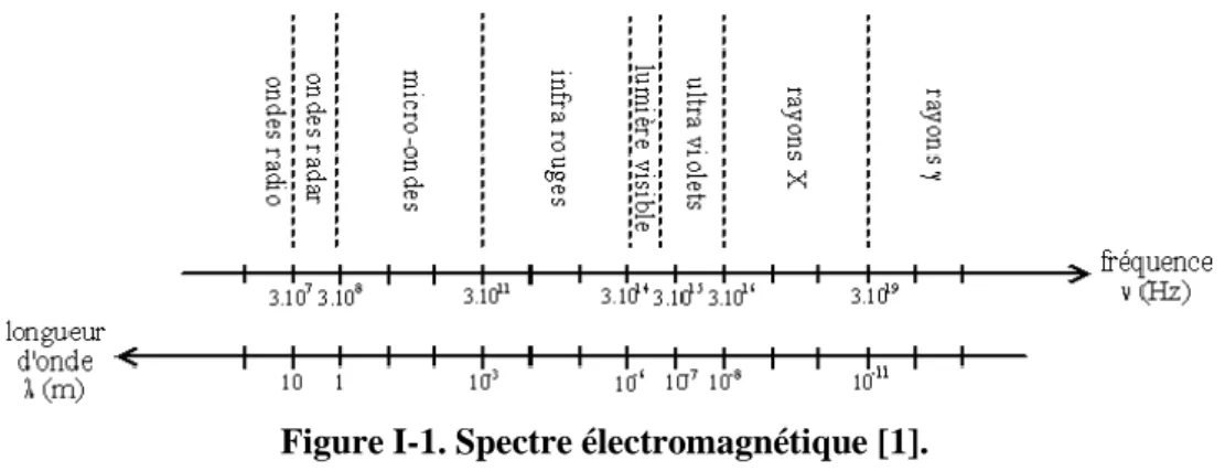 Figure  I-1. Spectre électromagnétique [1]. 