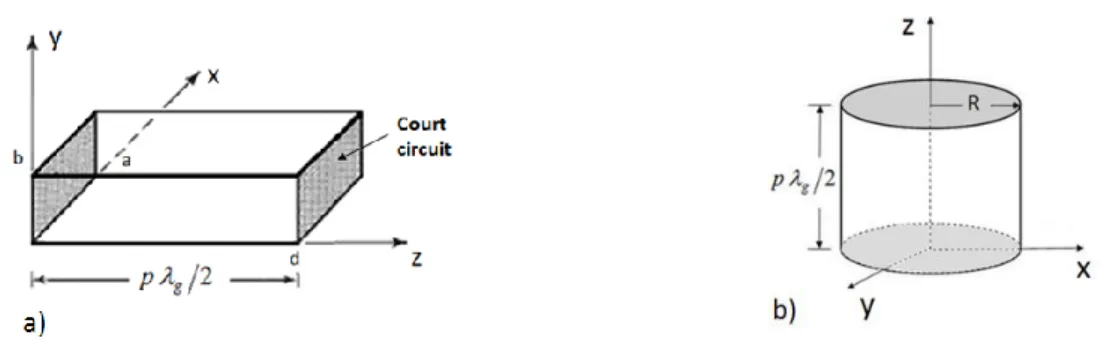 Figure  III-1. a) cavité de section rectangulaire, b) cavité de section circulaire.  