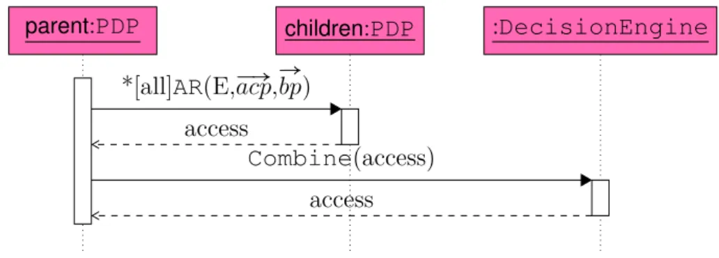 Figure 4.7 – Diagramme de séquences : PDP à un niveau intermédiaire