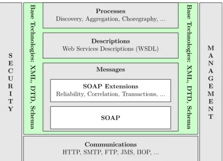 Figure 1.5 – Technologies des services Web