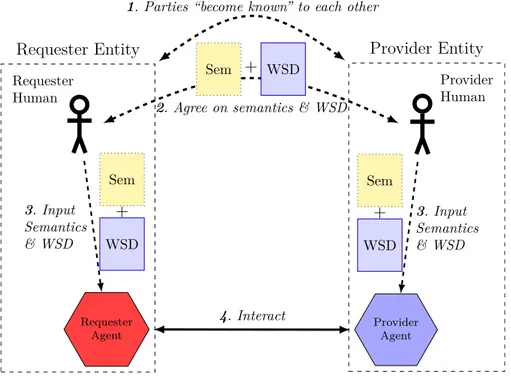 Figure 1.6 – Interactions avec un service Web