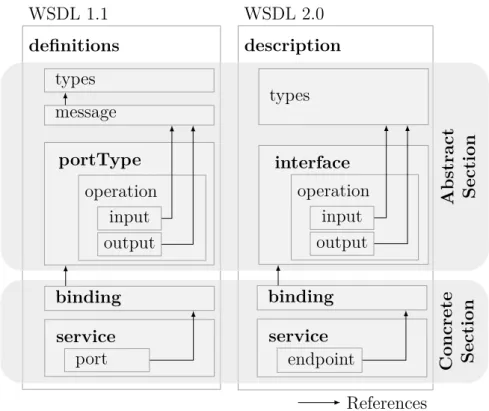 Figure 1.9 – Structure d’un document WSDL selon deux versions