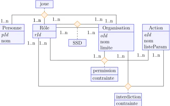 Figure 2.2 – Diagramme de classes d’un modèle EB 3 SEC [34]