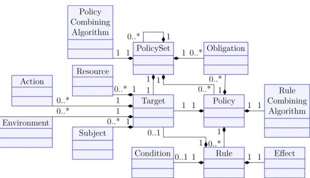 Figure 3.1 – Modèle d’une politique XACML [39]