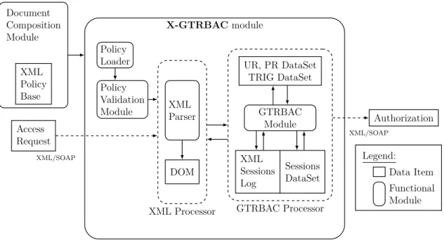 Figure 3.3 – Architecture de composants pour une décision X-GTRBAC [6]