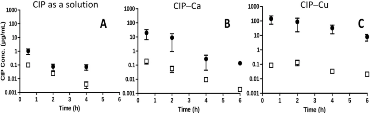 Figure 2. CIP concentration profile in the lung epithelial lining fluid (ELF) (plain dot) and free CIP  plasma concentration profile (open square) obtained after IT administration to rats of (A) a CIP  solution, (B) particles loaded with the CIP–Ca low-aff