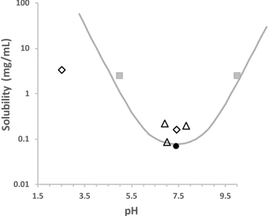 Figure 3.  Effect of pH on CIP aqueous solubility calculated using the following equation:  