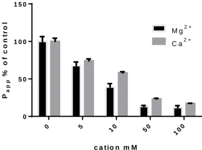 Figure 1. Influence of the Mg 2+  or Ca 2+  concentration on the ciprofloxacin (CIP) P app  across the lung  epithelial cell monolayer (Calu-3 cells) [23,31]