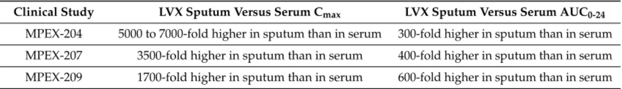 Table 3. Estimates of LVX C max and AUC 0-24 in sputum of CF patients expressed as a number of times those were calculated in the serum obtained from the phase 2 and phase 3 clinical studies.
