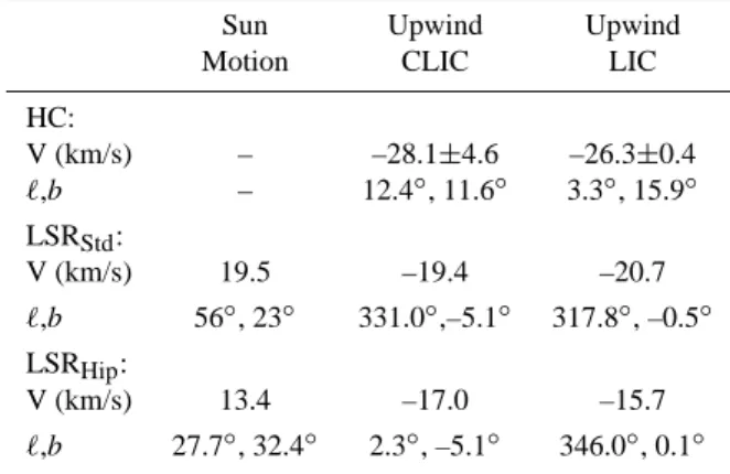 Table 1. HC and LSR Velocities of the Sun, CLIC, and LIC.