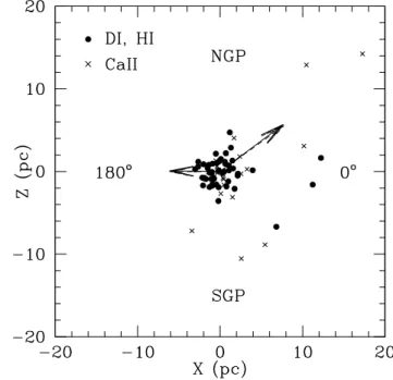 Fig. 2. Same as Fig. 1, except that the projection is on a meridian plane perpendicular to the galactic plane.