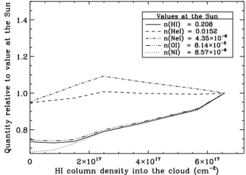 Fig. 3. The densities of H o and He ◦ , as predicted by radiative transfer models of the CLIC, are shown for a range of equilibrium conditions based on models in SF02 and SF06
