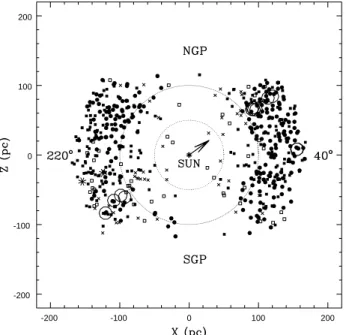 Fig. 5. The distribution of ISM is shown for non-variable stars within ± 25 ◦ of a meridian slice perpendicular to the galactic plane and aligned with the solar apex motion through the LSR