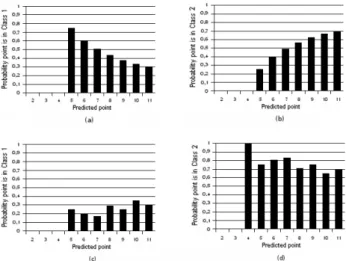 Fig. 4. Probability for the next event to lie in class 1 or class 2 (Input 1(a) and (b) and Input 2(c) and (d); N ≫ M)