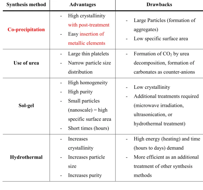 Table 2. Synthesis parameters of the  LDHs and mixed oxides cited in  the part  “2.1.1