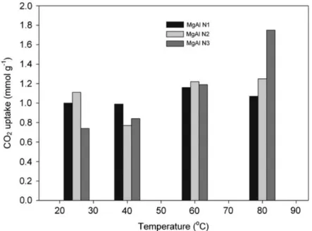 Table 3. CO 2  adsorption by several types of hydrotalcites according to literature. 