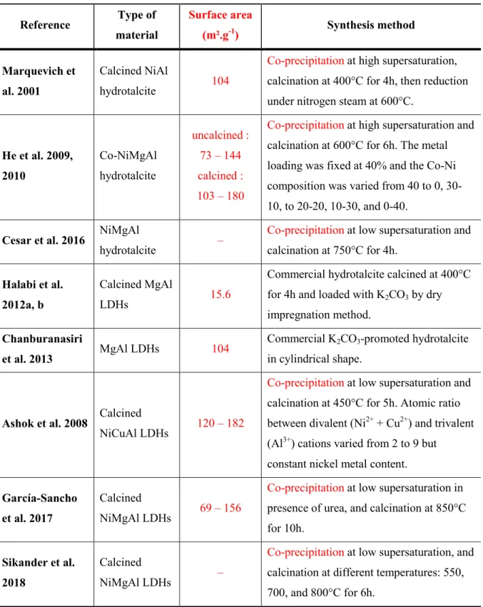 Table  7.  Synthesis  conditions  of  the  LDHs  and  mixed  oxides  cited  in  the  part  “2.3.1