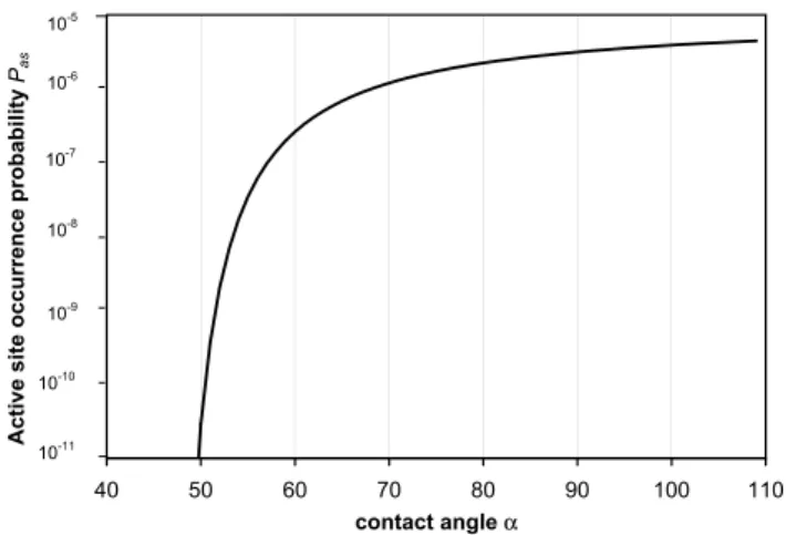 Fig. 6. Occurrence probability of active sites as a function of contact angle α. This function was used to calculate the freezing curves in Figs
