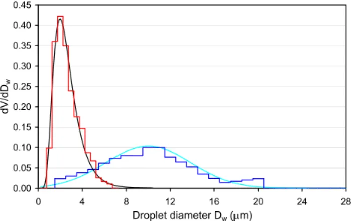 Fig. 2. Normalized number distributions of Arizona Test Dust (ATD): measured size distributions are given in red (fine ATD;