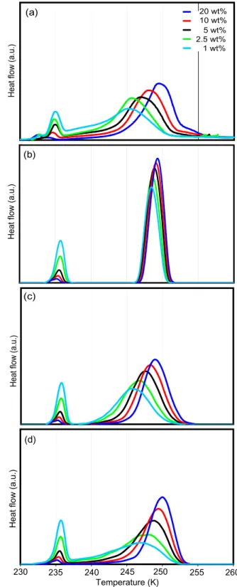 Fig. 5. Ice nucleation of coarse ATD. (a) DSC freezing experiment of emulsified aqueous suspensions of coarse ATD with  concentra-tions from 1–20 wt%
