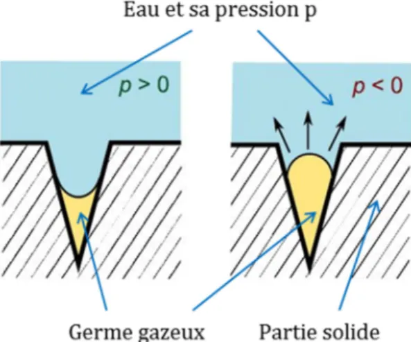 Fig 2-4.  Exemple de la nucléation des bulles d’air dans un milieu poreux par cavitation   (Vincent, 2006) 