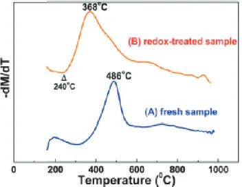 Figure I-15 Première dérivée des profils ATG du produit frais Ce 0,5 Zr 0,5 O 2  et ayant subi un  traitement redox (2 h à 1000 °C sous 4% H 2 /He suivi d’une réoxydation à l’air à T=700 °C) 