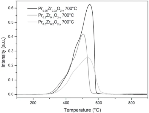 Figure I-22 Profils H 2 -TPR d’oxydes Pr 1-x Zr x O 2-y  avec x = 0,02, 0,1, et 0,2 calcinés à 700 °C  sous air [63] [59]