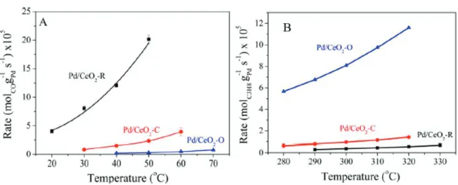 Figure I-32 Activité catalytique de Pd/CeO 2  pour l’oxydation du CO (A) et du propane (B)