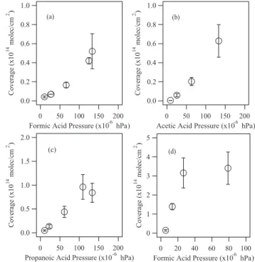Fig. 7. The steady state coverage of (a) formic, (b) acetic, (c) propanoic and (d) butanoic acids on 1.5 mg SWy-2 at 212 K and 0% RH as a function of organic acid pressure.