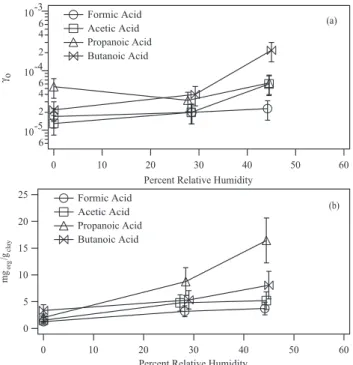 Fig. 8. (a) The initial uptake efficiencies on a log scale for the uptake of formic, acetic, propanoic and butanoic acids on  ap-proximately 1.5 mg SWy-2 at 1.3×10 −4 hPa organic acid pressure, 1.3×10 −5 hPa butanoic acid and 212 K as a function of RH