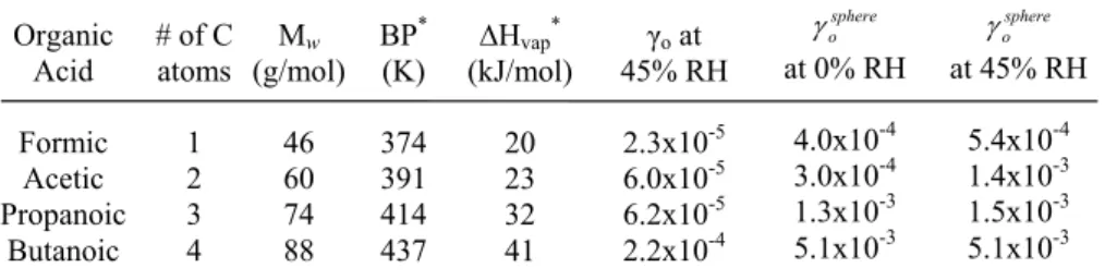 Table 3. Properties of the C 1 to C 4 carboxylic acids, including number of carbon atoms, molecular weight, boiling point and enthalpy of vaporization compared to the heterogeneous initial uptake efficiency for the organic acids on SWy-2 at 212 K.