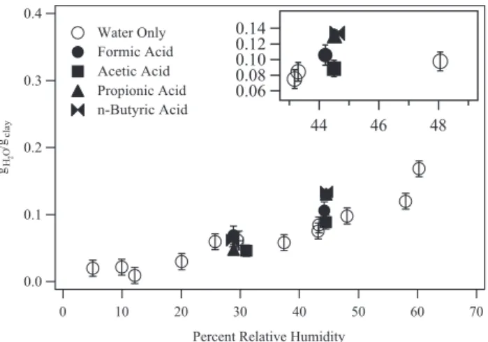 Fig. 4. Raw uptake curves of propanoic acid on 1.6, 5.7, 7.8 and 17.1 mg SWy-2 samples at 212 K, 29% RH and approximately 1.3×10 −4 hPa propanoic acid