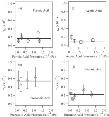 Fig. 5. (I o −I t )/I t obtained from organic acid uptake measure- measure-ments at 212 K and 29% RH as a function of SWy-2 mass after two seconds of exposure