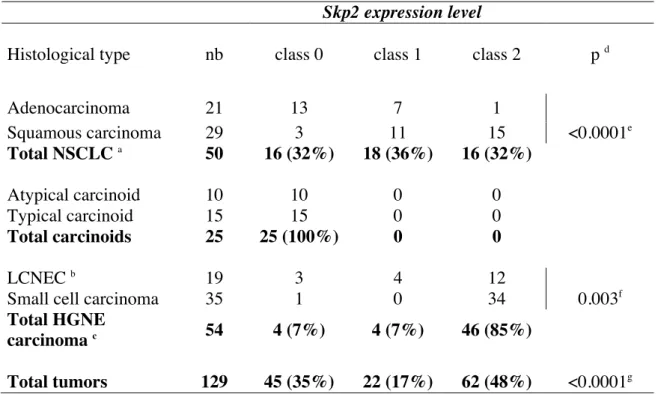 Table  1 :  Immunohistochemical  analysis  of  Skp2  expression  in  lung  cancer  according  to  histological type