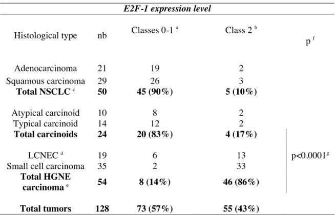 Table  3 :  Immunohistochemical  analysis  of  E2F-1  expression  in  lung  cancer  according  to  histological type