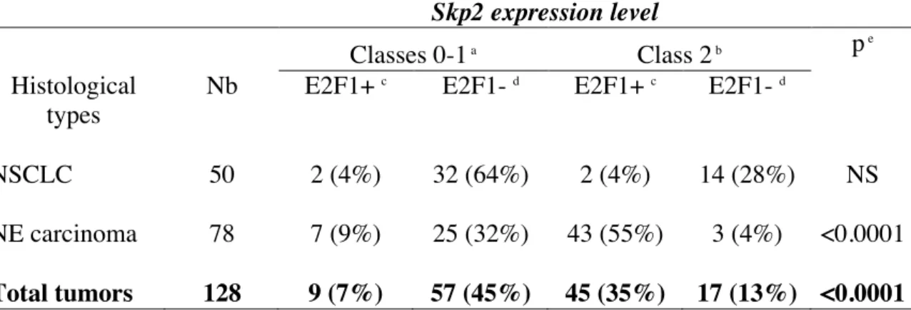 Table 4. Skp2 and E2F1 expression is directly correlated in NE lung carcinoma. 
