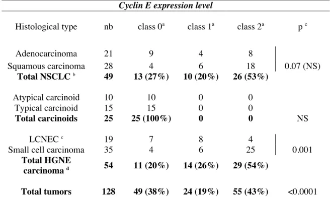 Table  5.  Immunohistochemical  analysis  of  cyclin  E  expression  in  lung  cancer  according  to  histological type