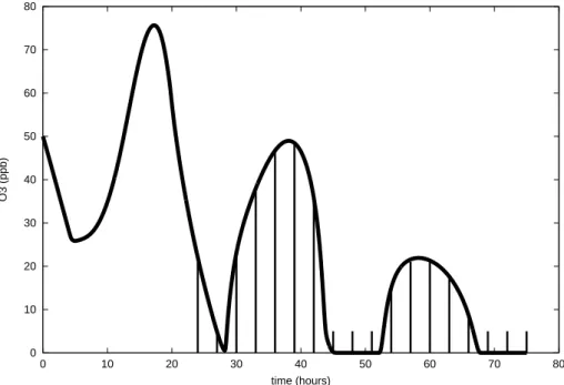 Fig. 2. Example trajectory indicating time-points used during mechanism reduction – the vertical lines indicate the locations of the selected time-points for all trajectories.