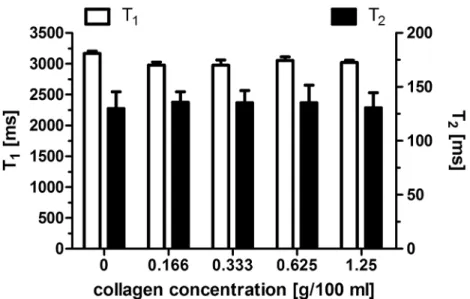 Fig 3. Relaxometry of collagen solutions. This figure shows the absence of significant variation of relaxation time-constants with collagen concentration.