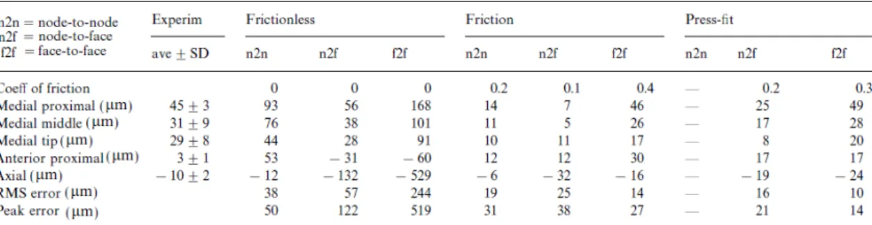 Figure 1.11 – D´ eplacements relatifs au niveau de l’interface os-proth` ese [Viceconti 00]