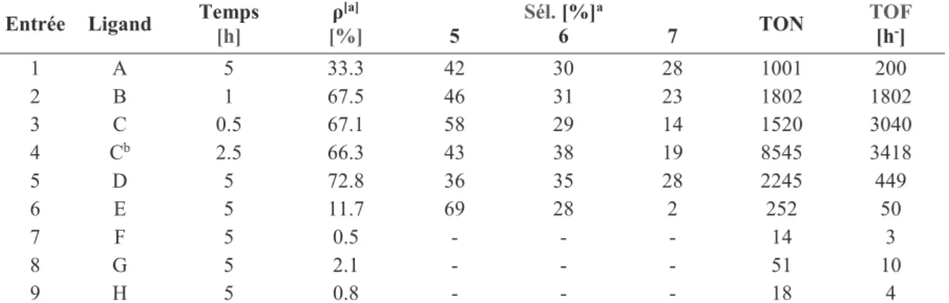Tableau 7 : Influence des differents ligands phosphines sur la télomérisation du glycérol pur et du glycérol brut 34a 