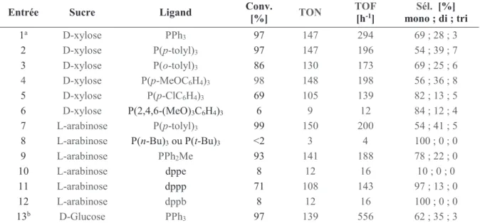 Tableau 9 : Télomérisation du D-xylose, L-arabinose et D-glucose avec le butadiène en présence des ligands phosphines 51 