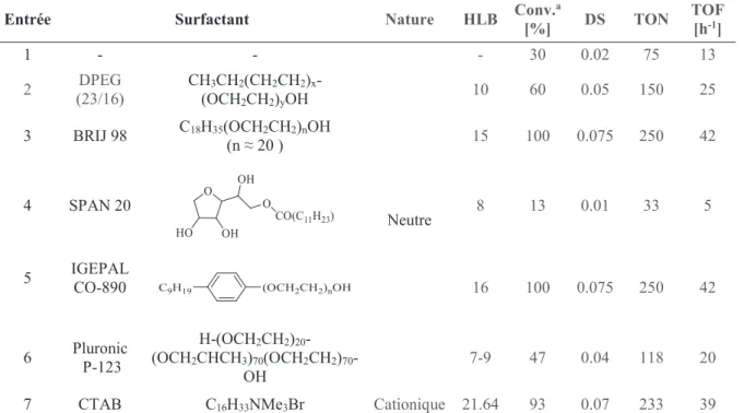 Tableau 13: Influence des surfactants sur la télomérisation de l’amidon avec le butadiène 15a, 62 