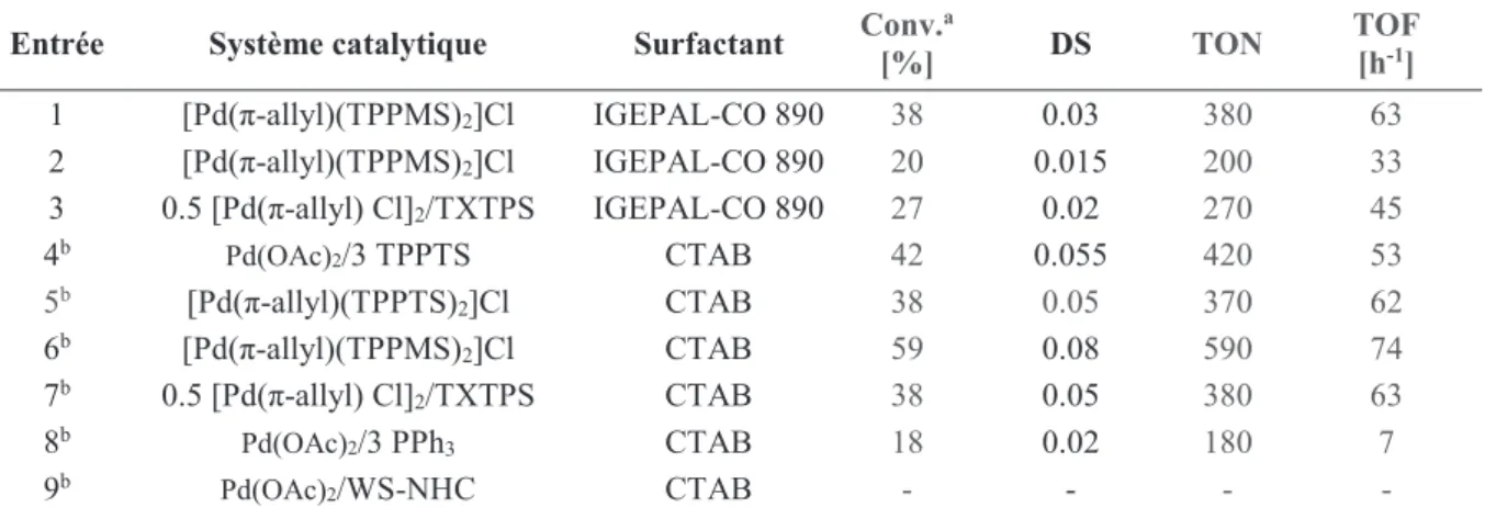 Tableau 14 : Influence des systèmes catalytiques en présence des différents surfactants sur la télomerisation de l’amidon avec  le butadiène 15a 