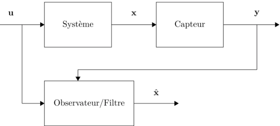 Figure 1.1 – Structure d’un système avec un observateur.