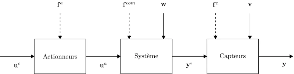 Figure 1.2 – Décomposition d’un système en boucle ouverte et les défauts possibles.