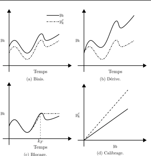 Figure 1.3 – L’effet des défauts capteurs sur la mesure du système.