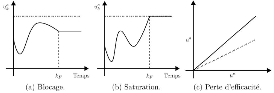 Figure 1.4 – Types de défauts actionneurs.