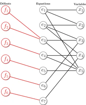 Figure 1.8 – La graphe biparti de l’exemple 1.1.